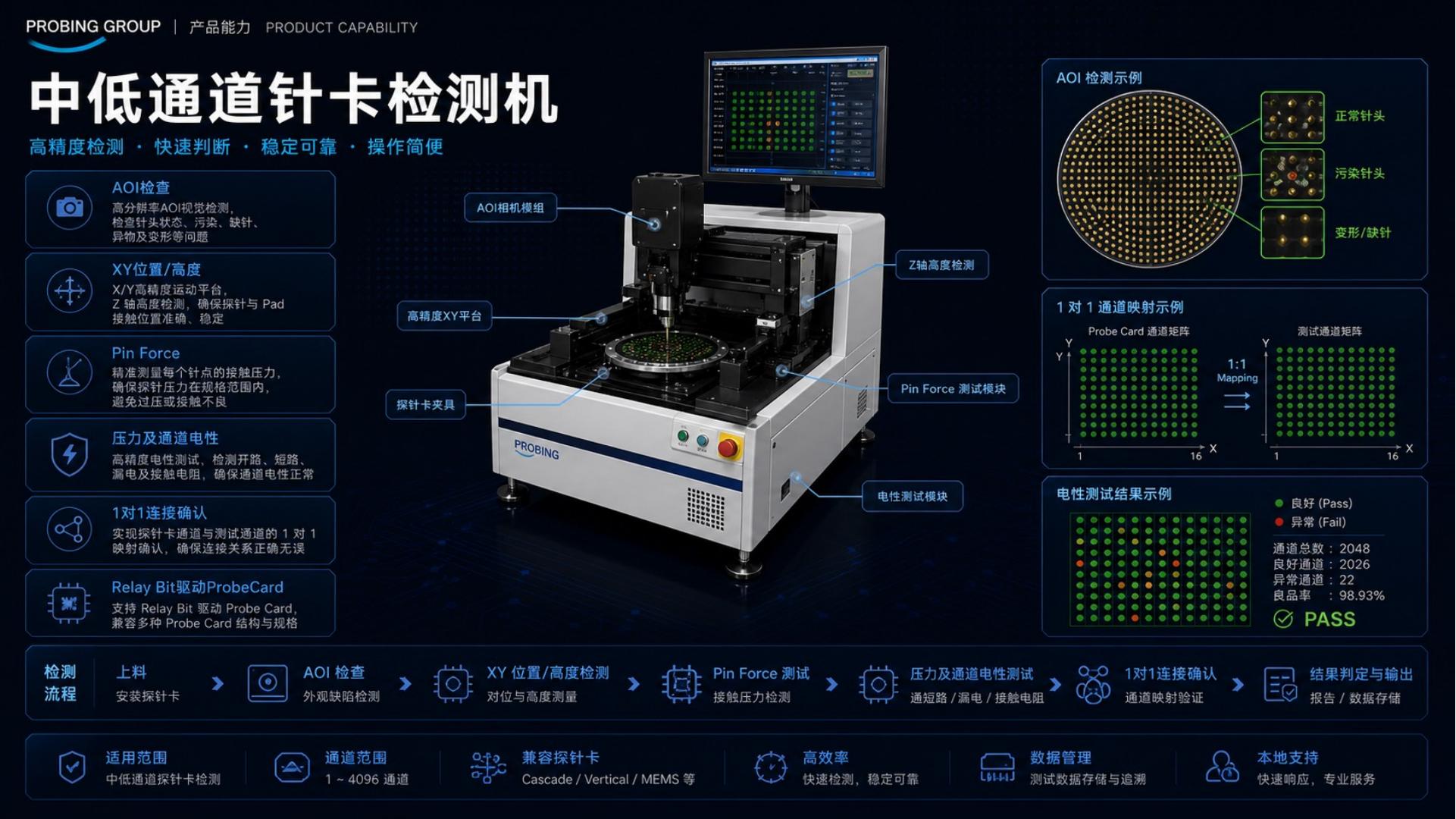 AOI, XYZ, height, Pin Force and electrical validation workflow