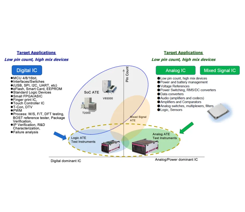 Probing Semiconductor